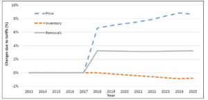 Percent Change in Price, Inventory, and Removals Due to Tariffs from 2013 to 2025