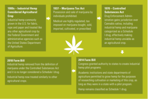 Cover photo for Hemp Law 101: The Regulation of Industrial Hemp