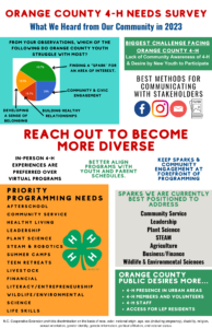 Cover photo for Orange County Releases Insights From 4-H Needs Survey
